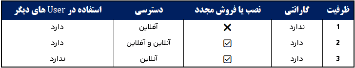 مقایسه اکانت های ظرفیتی پلی استیشن